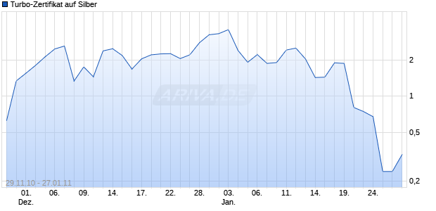 Turbo-Zertifikat auf Silber [Lang & Schwarz] Chart