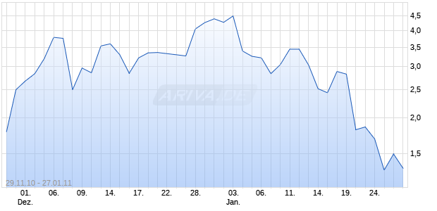 WAVE XXL auf Silber [Deutsche Bank] Chart