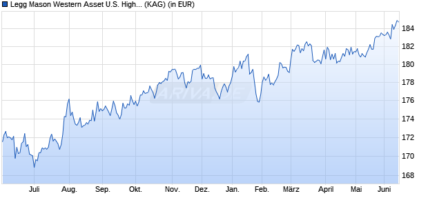 Performance des Legg Mason Western Asset U.S. High Yield Fund GF THES. (WKN A1C0KX, ISIN IE00B55TN740)
