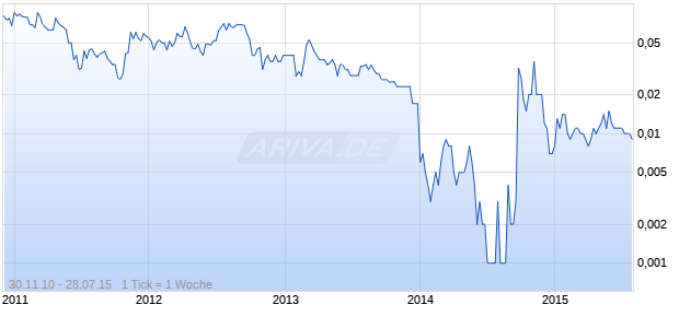 Kalimantan Gold Ltd Chart