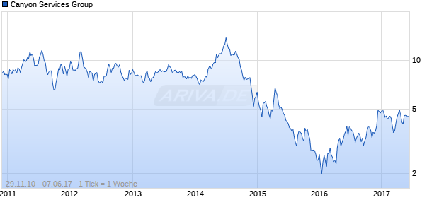 Canyon Services Group Chart