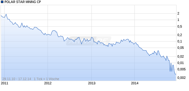 POLAR STAR MINING CP Chart
