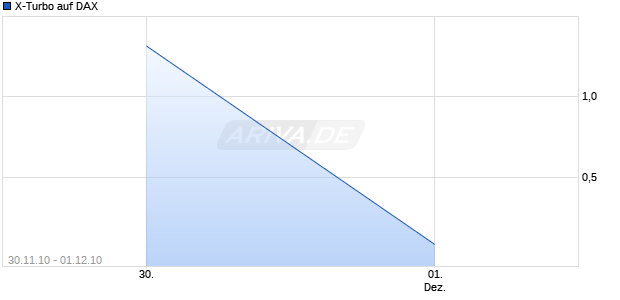 X-Turbo auf DAX [HSBC Trinkaus & Burkhardt AG] Chart