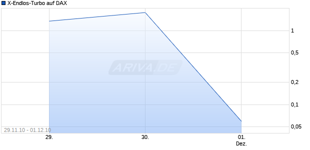 X-Endlos-Turbo auf DAX [HSBC Trinkaus & Burkhardt AG] Chart
