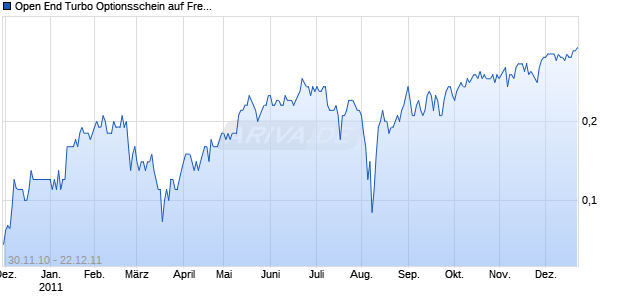 Open End Turbo Optionsschein auf Freenet [DZ Bank AG] Chart