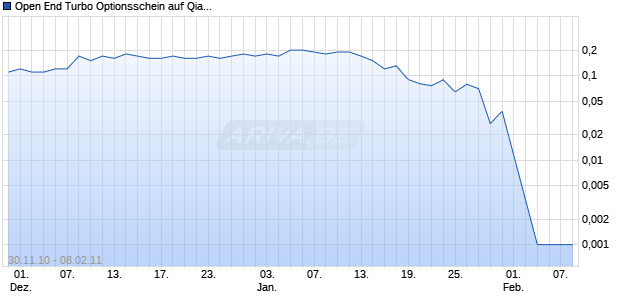Open End Turbo Optionsschein auf Qiagen [DZ Bank AG] Chart