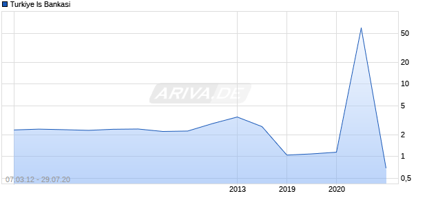 Turkiye Is Bankasi Chart