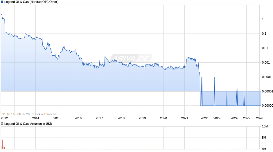 Legend Oil & Gas Chart