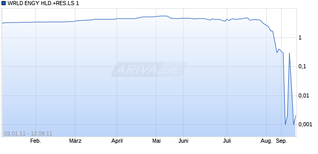 WRLD ENGY HLD.+RES.LS 1 Chart