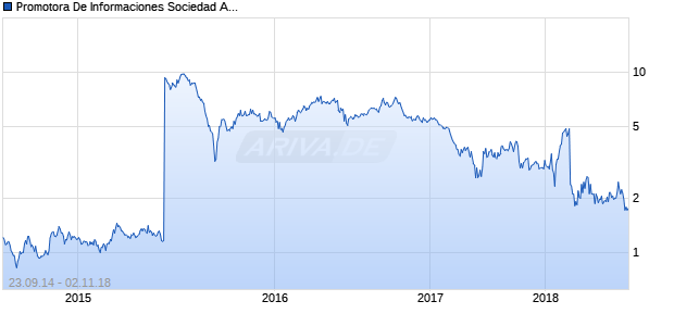 Promotora De Informaciones Sociedad Anonima ACC. PORT. A (ADRS) Chart