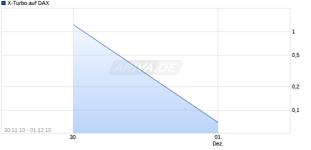 X-Turbo auf DAX [HSBC Trinkaus & Burkhardt AG] Chart