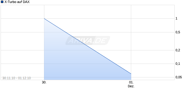 X-Turbo auf DAX [HSBC Trinkaus & Burkhardt AG] Chart
