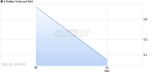 X-Endlos-Turbo auf DAX [HSBC Trinkaus & Burkhardt AG] Chart