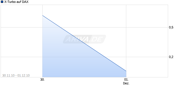 X-Turbo auf DAX [HSBC Trinkaus & Burkhardt AG] Chart