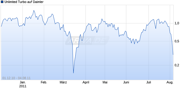 Unlimited Turbo auf Daimler [Macquarie Structured Products Europe GmbH] Chart