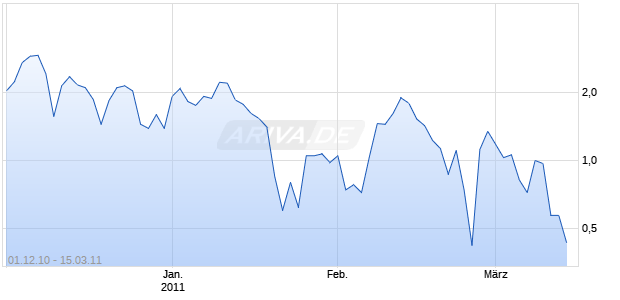 Unlimited Turbo auf Volkswagen Vz [Macquarie Structured Products Europe GmbH] Chart