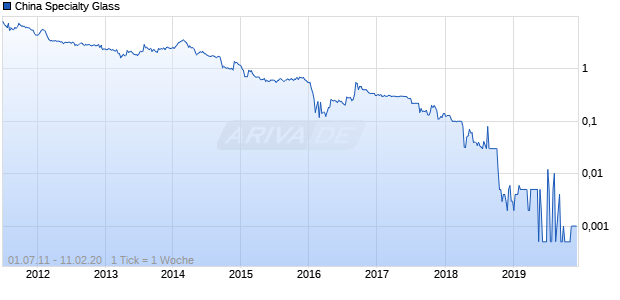 China Specialty Glass Chart