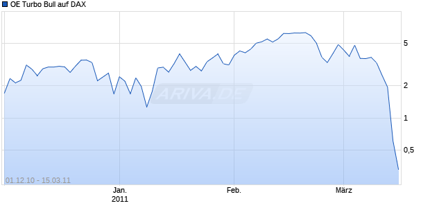 OE Turbo Bull auf DAX [Citigroup Global Markets Deutschland AG] Chart