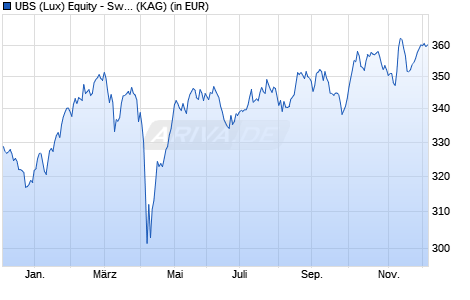 Performance des UBS (Lux) Equity - Swiss Opportunity (CHF) (EUR) P-acc (WKN A1C814, ISIN LU0546268359)