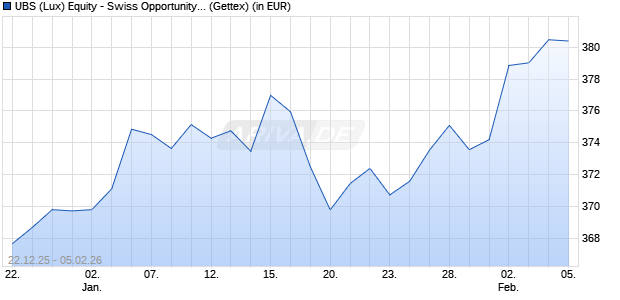 Performance des UBS (Lux) Equity - Swiss Opportunity (CHF) (EUR) P-acc (WKN A1C814, ISIN LU0546268359)