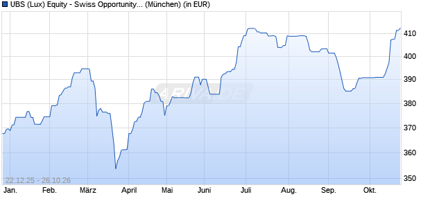 Performance des UBS (Lux) Equity - Swiss Opportunity (CHF) (EUR) P-acc (WKN A1C814, ISIN LU0546268359)