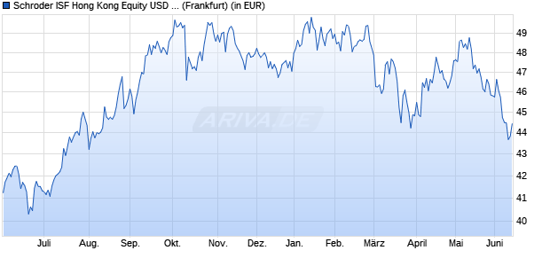 Performance des Schroder ISF Hong Kong Equity USD A1 Acc (WKN A1C8D4, ISIN LU0555809101)