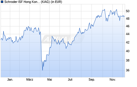 Performance des Schroder ISF Hong Kong Equity USD A1 Acc (WKN A1C8D4, ISIN LU0555809101)