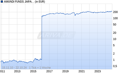 AMUNDI FUNDS JAPAN EQUITY VALUE - M2 JPY (C) Chart