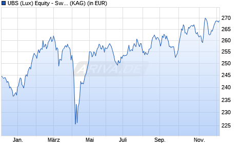 Performance des UBS (Lux) Equity - Swiss Opportunity (CHF) P-acc (WKN A1C813, ISIN LU0546265769)
