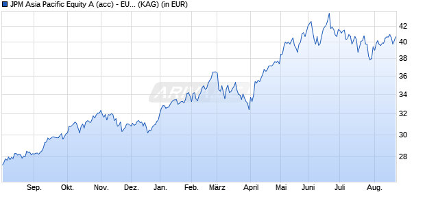 Performance des JPM Asia Pacific Equity A (acc) - EUR (WKN A0X9QB, ISIN LU0441855714)
