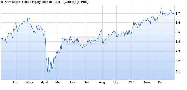 Performance des BNY Mellon Global Equity Income Fund EUR A (WKN A1C9L2, ISIN IE00B3V93F27)