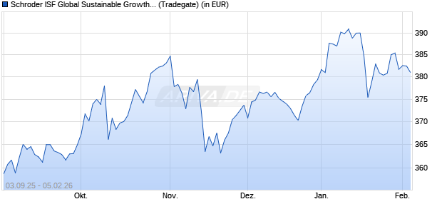 Performance des Schroder ISF Global Sustainable Growth A Acc (WKN A1C8YU, ISIN LU0557290698)