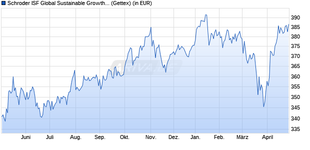 Performance des Schroder ISF Global Sustainable Growth A Acc (WKN A1C8YU, ISIN LU0557290698)
