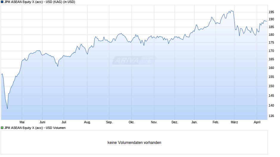 JPM ASEAN Equity X (acc) - USD Chart