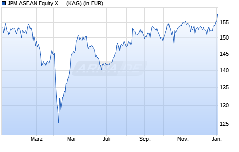 Performance des JPM ASEAN Equity X (acc) - USD (WKN A0X9G9, ISIN LU0441852455)