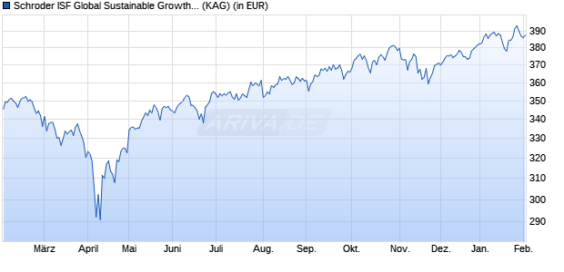 Performance des Schroder ISF Global Sustainable Growth EUR Hed. C Acc (WKN A1C8YX, ISIN LU0557291233)