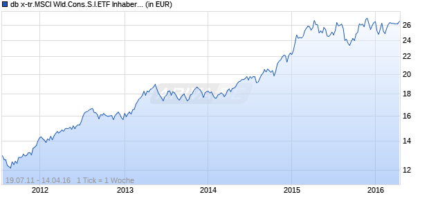 db x-tr.MSCI Wld.Cons.S.I.ETF Inhaber-Ant.1C USD Chart