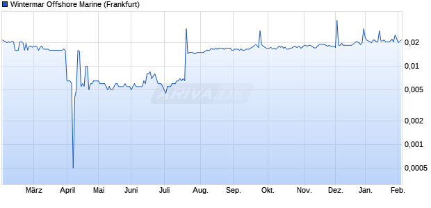 Wintermar Offshore Marine Aktie Chart