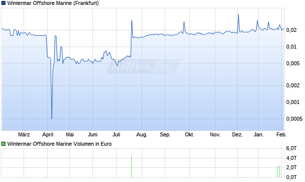 Wintermar Offshore Marine Aktie Chart