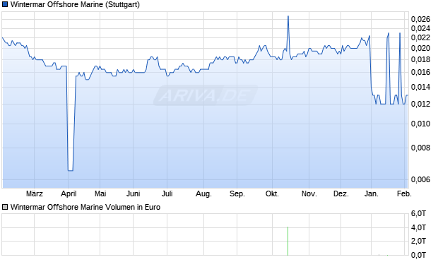 Wintermar Offshore Marine Aktie Chart