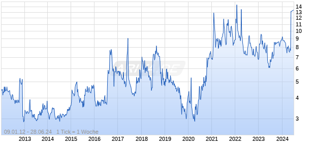 TSR Chart