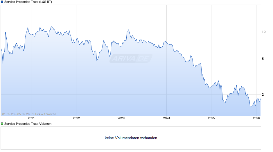 Service Properties Trust Chart