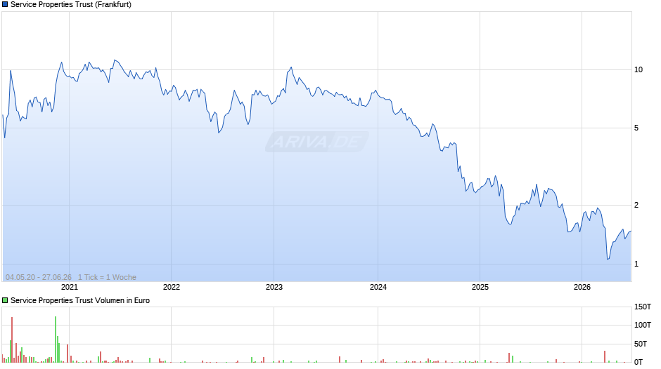 Service Properties Trust Chart