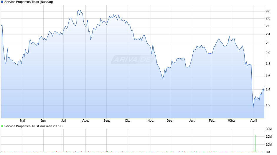 Service Properties Trust Chart