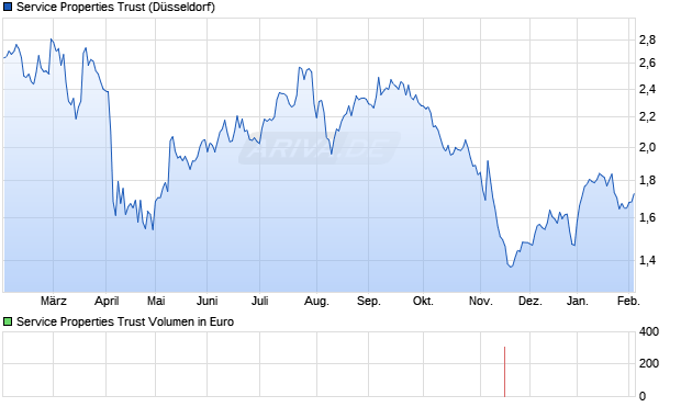 Service Properties Trust Aktie Chart