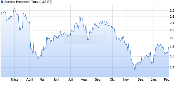 Service Properties Trust Aktie Chart