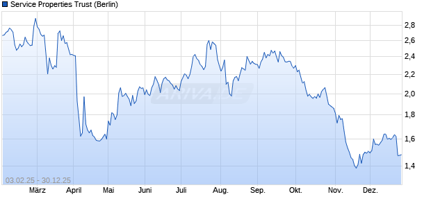 Service Properties Trust Aktie Chart