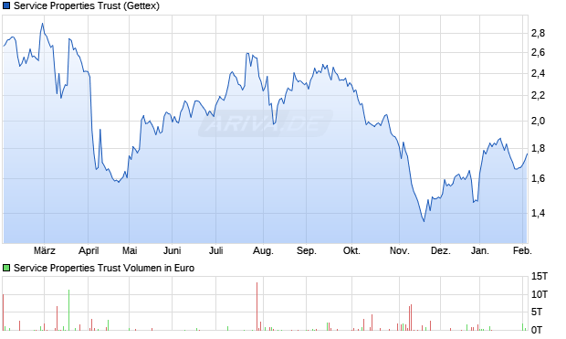 Service Properties Trust Aktie Chart