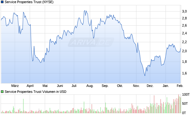 Service Properties Trust Aktie Chart