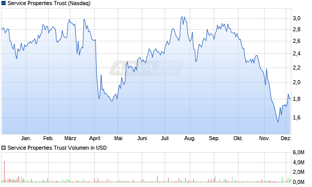 Service Properties Trust Aktie Chart